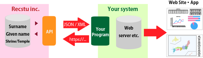 API data transfer system